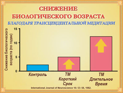 Обращение вспять процессов старения в результате занятий ТМ